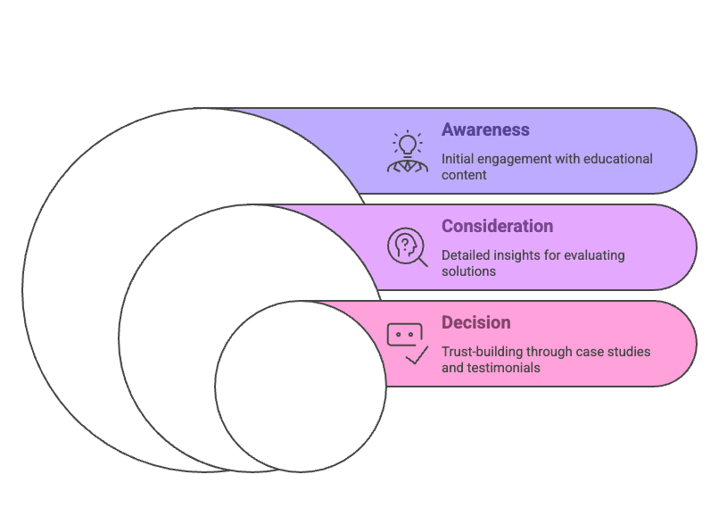 b2b saasbuyer journey graphic