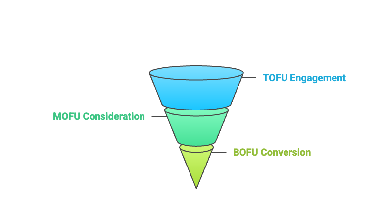 b2b saas content marketing funnel infographic