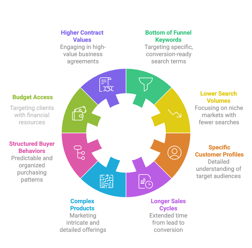 b2b saas seo characteristics infographic