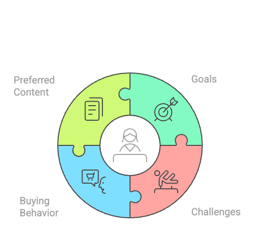 b2b saas seo user persona example