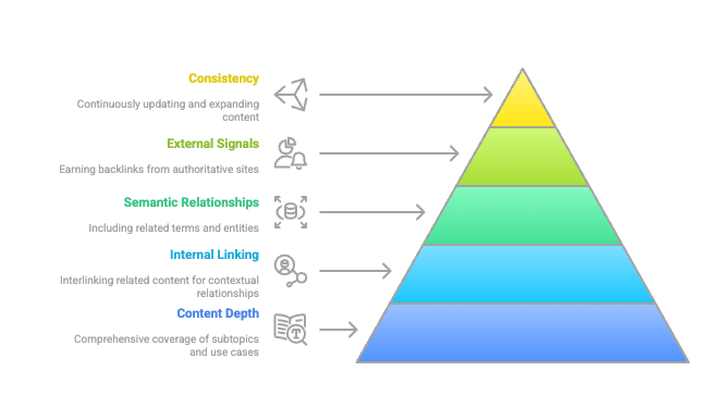 building topical authority infographic