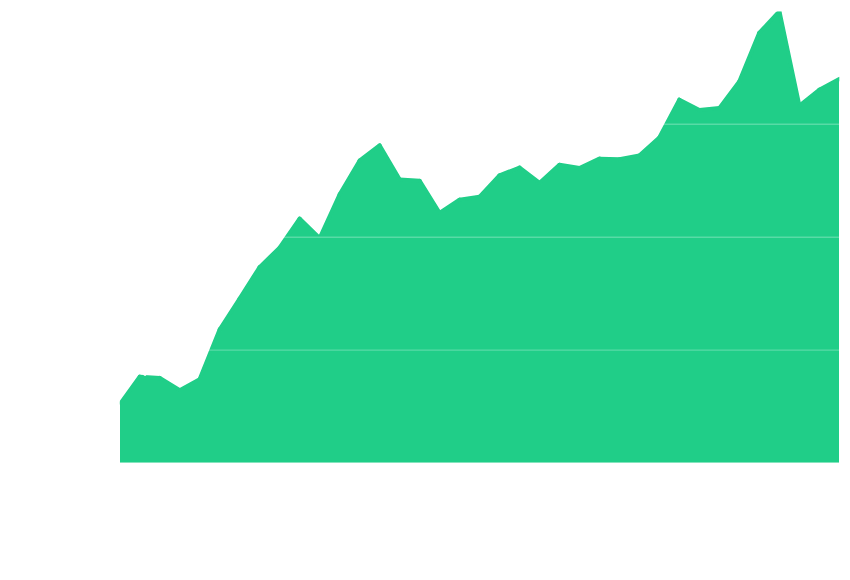 cascade organic traffic growth graph