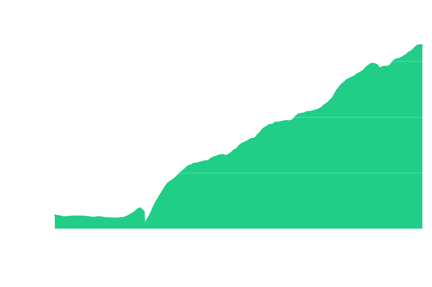 dovetail keyword growth graph