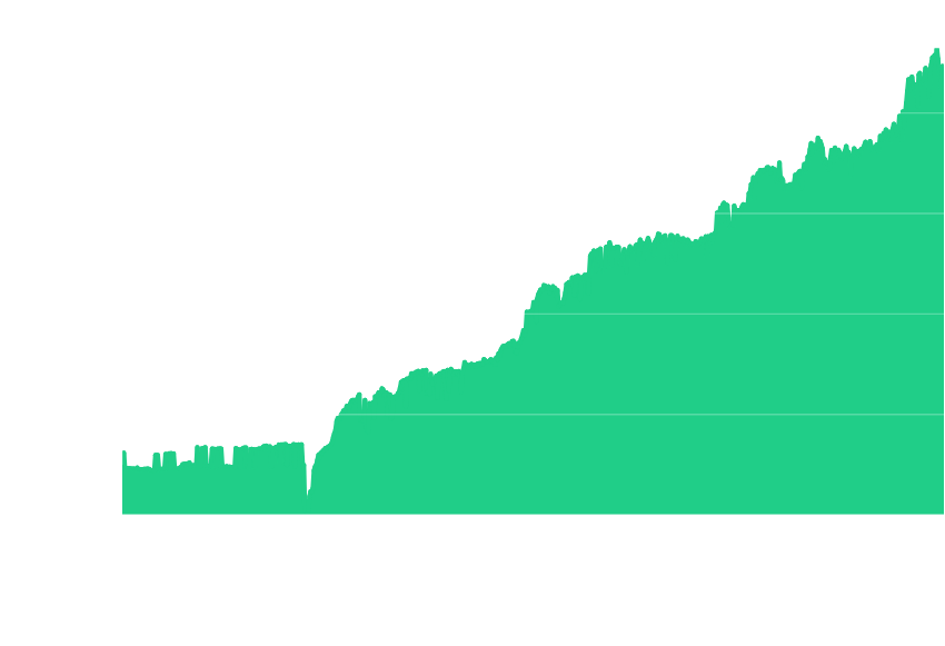 dovetail organic traffic graph showing growth