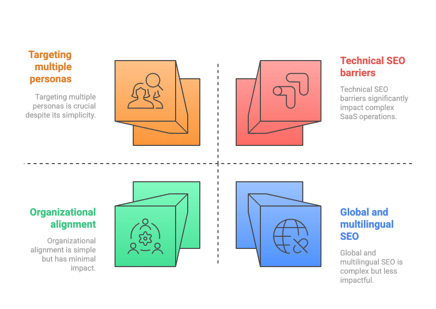 enterprise saas seo challenges infographic