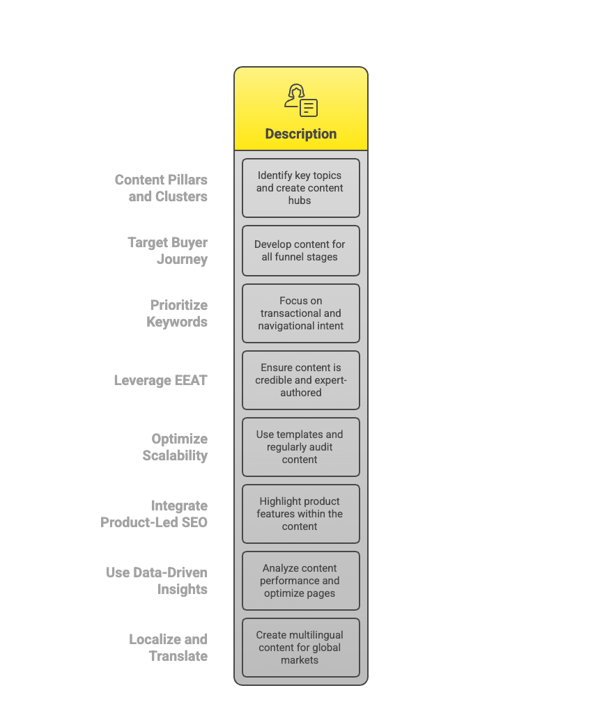 enterprise saas seo content strategy process infographic