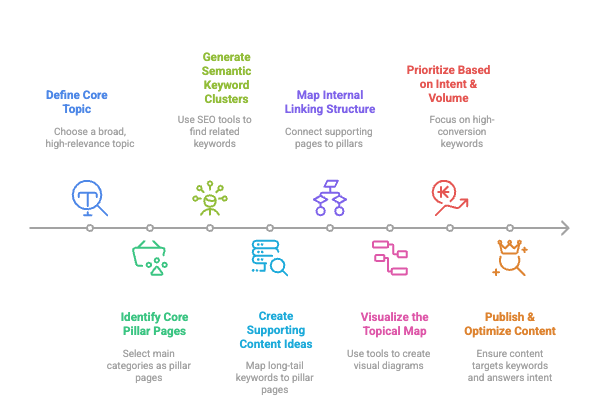how to create topical map infographic