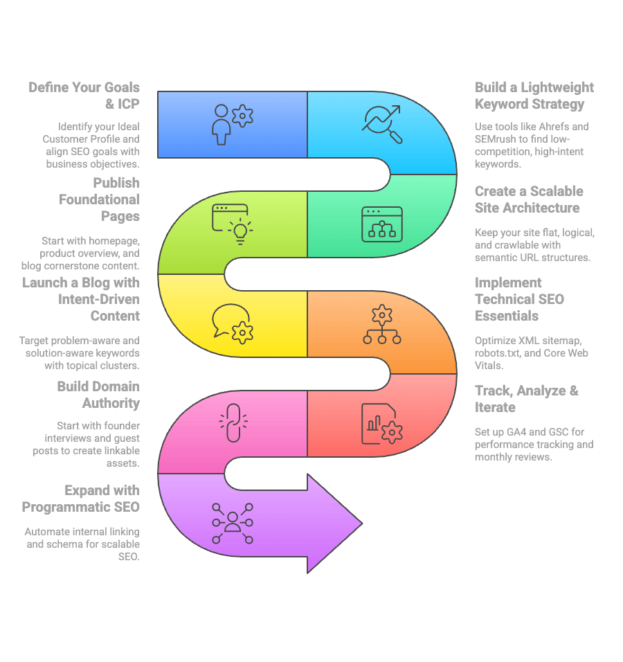 how to do seo for startups framework infographic