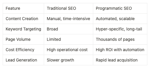 programmatic seo vs traditional seo graphic