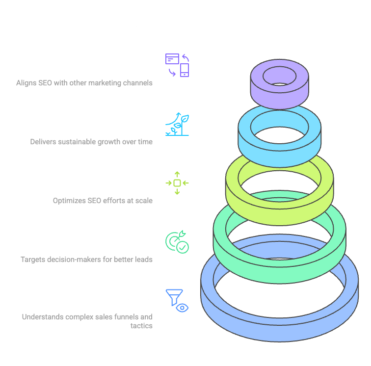 reasons to hire b2b saas seo agency graphic
