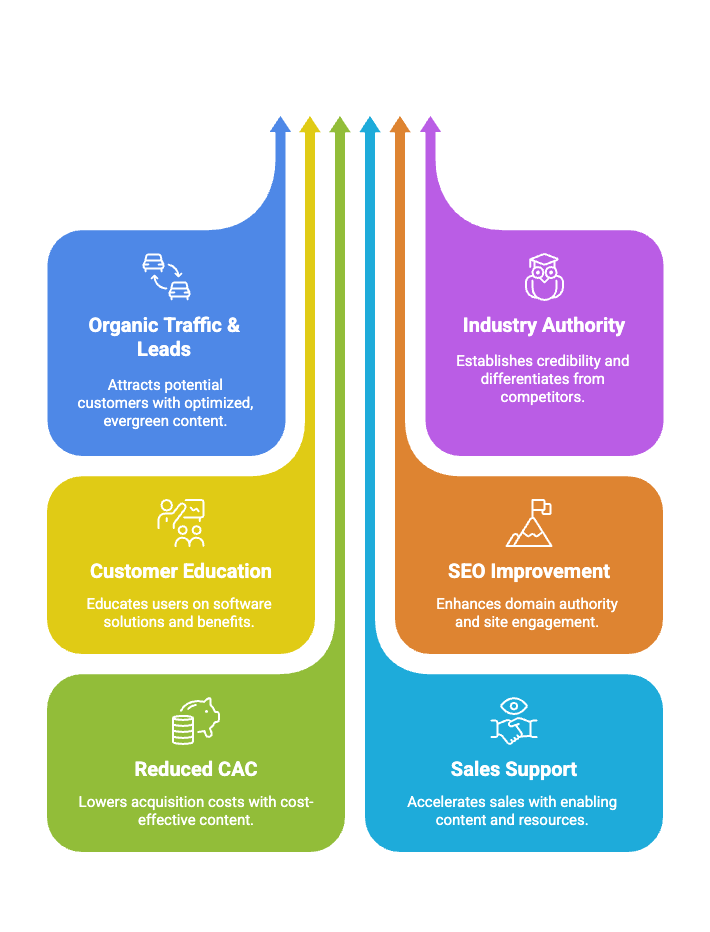 saas content writing benefits infographic