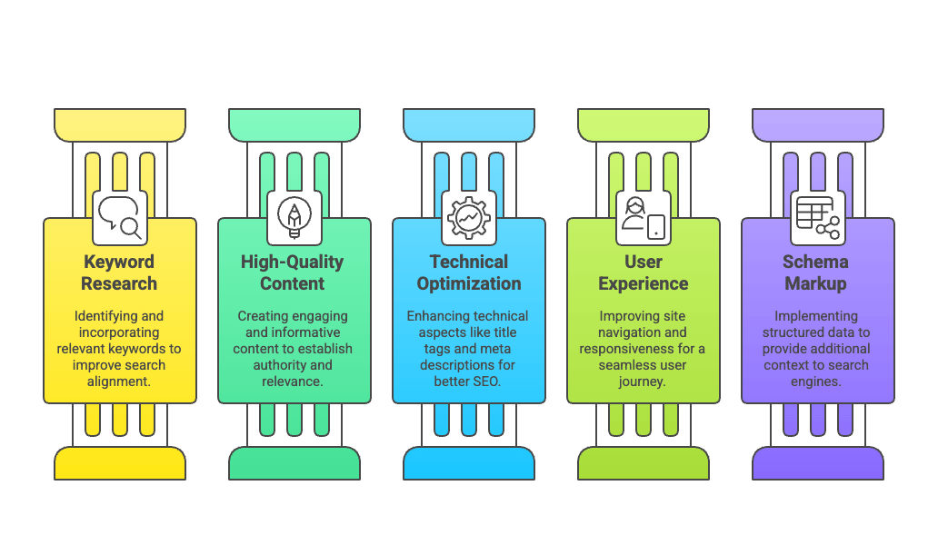 saas on-page seo components infographic