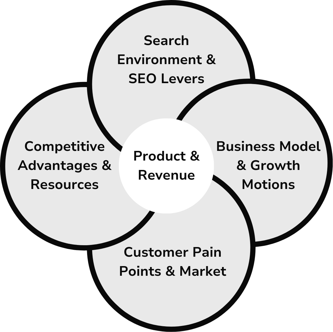 validating seo as an acquisition channel infographic